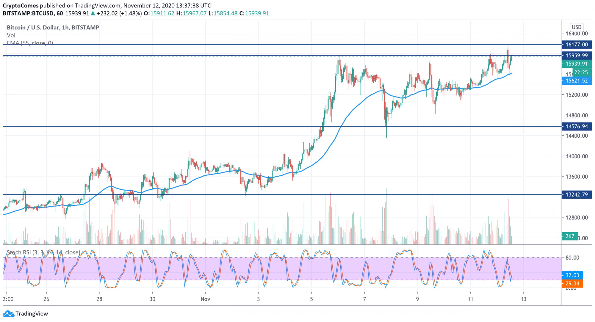 bitcoin-btc-price-analysis-for-november-12